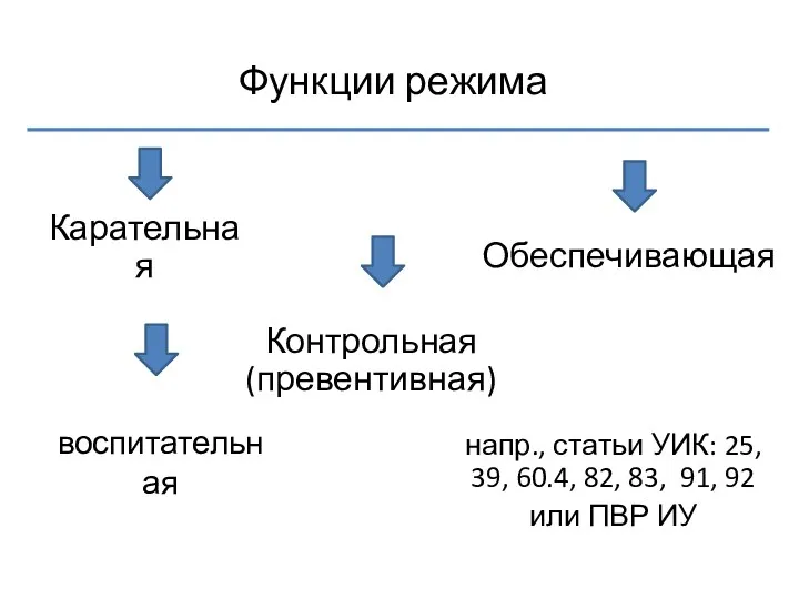 Функции режима Карательная Контрольная (превентивная) Обеспечивающая воспитательная напр., статьи УИК: