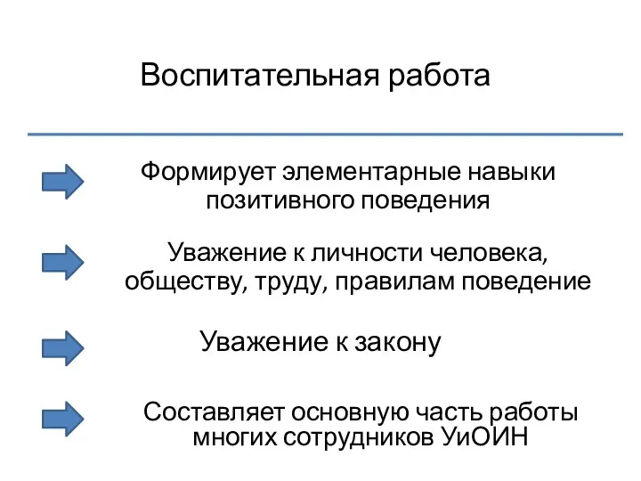 Воспитательная работа Формирует элементарные навыки позитивного поведения Уважение к личности