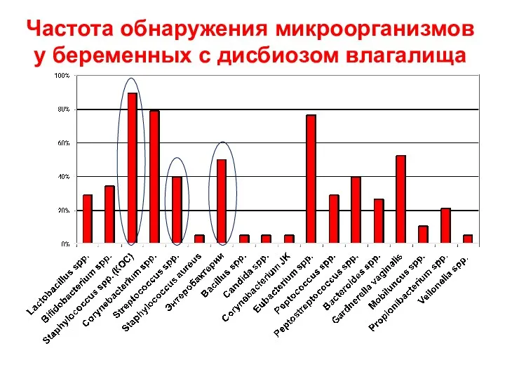 Частота обнаружения микроорганизмов у беременных с дисбиозом влагалища