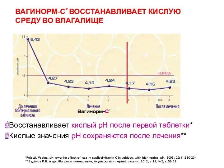 ВАГИНОРМ-С® ВОССТАНАВЛИВАЕТ КИСЛУЮ СРЕДУ ВО ВЛАГАЛИЩЕ Восстанавливает кислый рН после