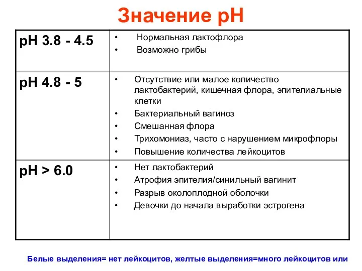 Значение рН Белые выделения= нет лейкоцитов, желтые выделения=много лейкоцитов или кровь