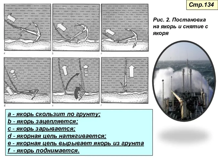 Рис. 2. Постановка на якорь и снятие с якоря а