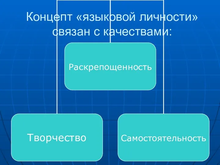 Концепт «языковой личности» связан с качествами: