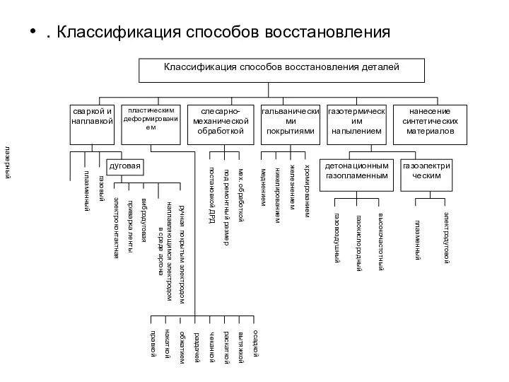 . Классификация способов восстановления лазерный