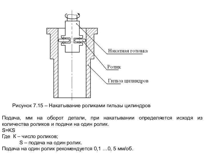 Рисунок 7.15 – Накатывание роликами гильзы цилиндров Подача, мм на