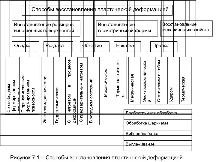 Рисунок 7.1 – Способы восстановления пластической деформацией