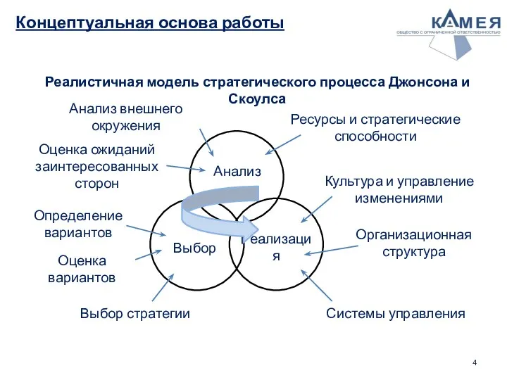 Концептуальная основа работы Реалистичная модель стратегического процесса Джонсона и Скоулса