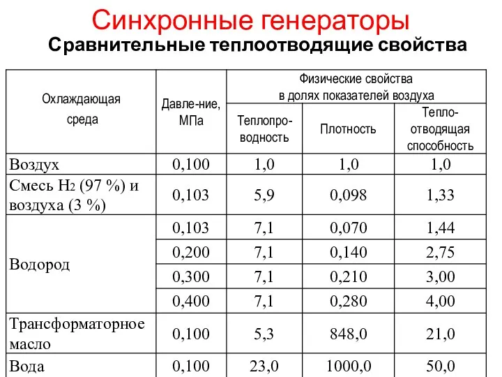 Синхронные генераторы Сравнительные теплоотводящие свойства