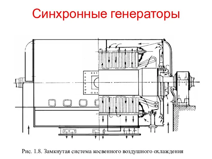 Синхронные генераторы Рис. 1.8. Замкнутая система косвенного воздушного охлаждения