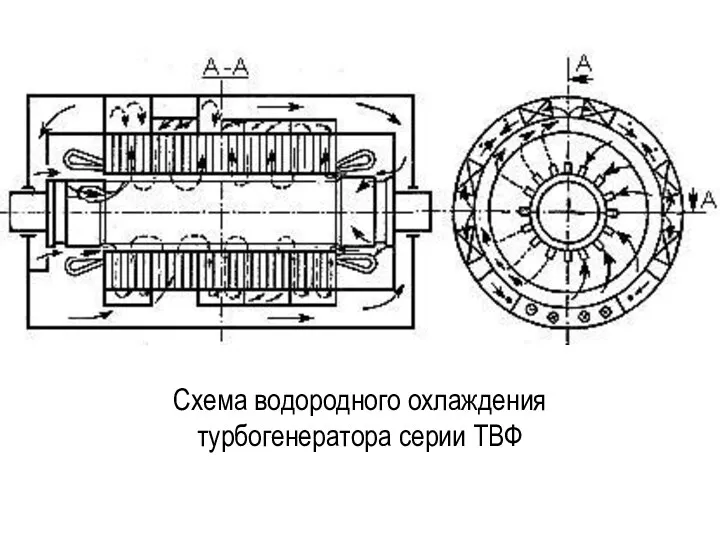 Схема водородного охлаждения турбогенератора серии ТВФ