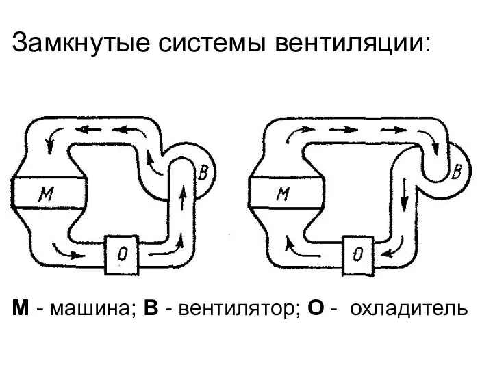 соображениями. Замкнутые системы вентиляции: М - машина; В - вентилятор; О - охладитель