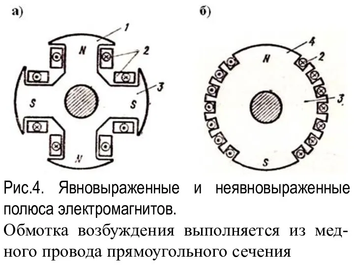 Рис.4. Явновыраженные и неявновыраженные полюса электромагнитов. Обмотка возбуждения выполняется из мед-ного провода прямоугольного сечения