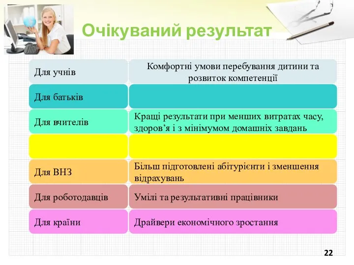 Очікуваний результат Для учнів Комфортні умови перебування дитини та розвиток