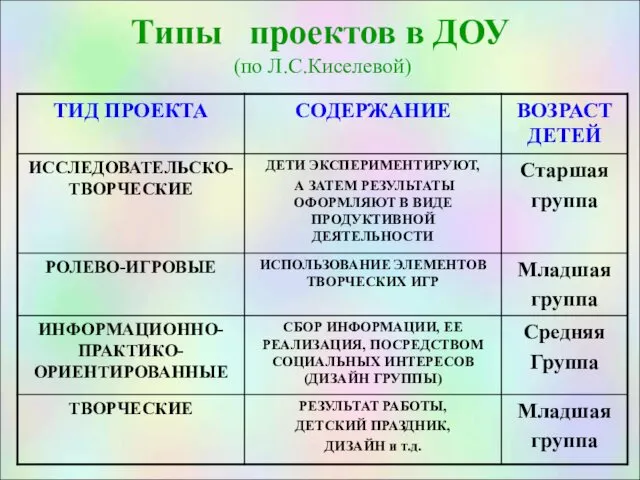 Типы проектов в ДОУ (по Л.С.Киселевой)