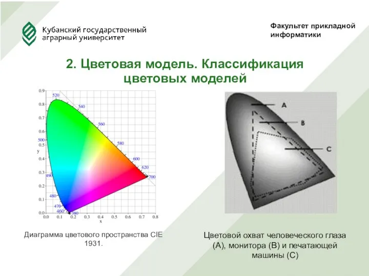 Факультет прикладной информатики 2. Цветовая модель. Классификация цветовых моделей Диаграмма цветового пространства CIE