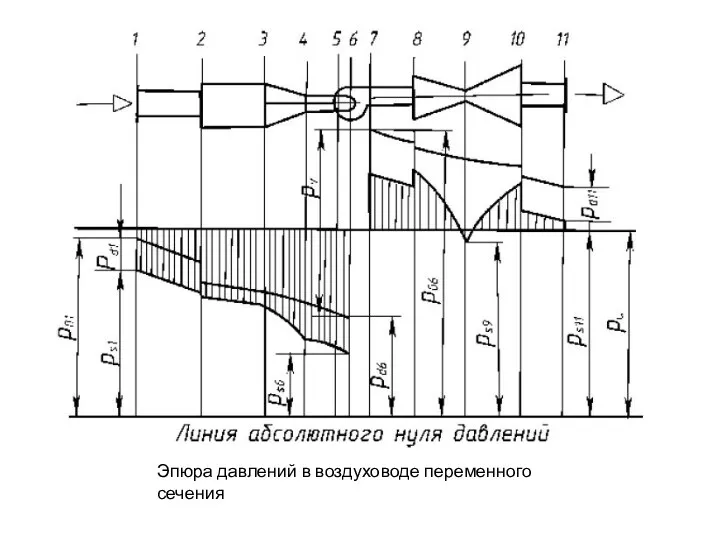 Эпюра давлений в воздуховоде переменного сечения