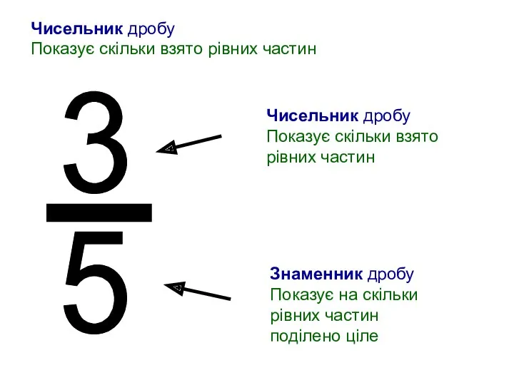 Чисельник дробу Показує скільки взято рівних частин Чисельник дробу Показує