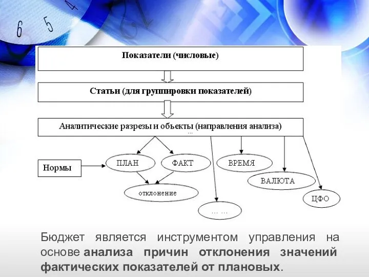 Бюджет является инструментом управления на основе анализа причин отклонения значений фактических показателей от плановых.