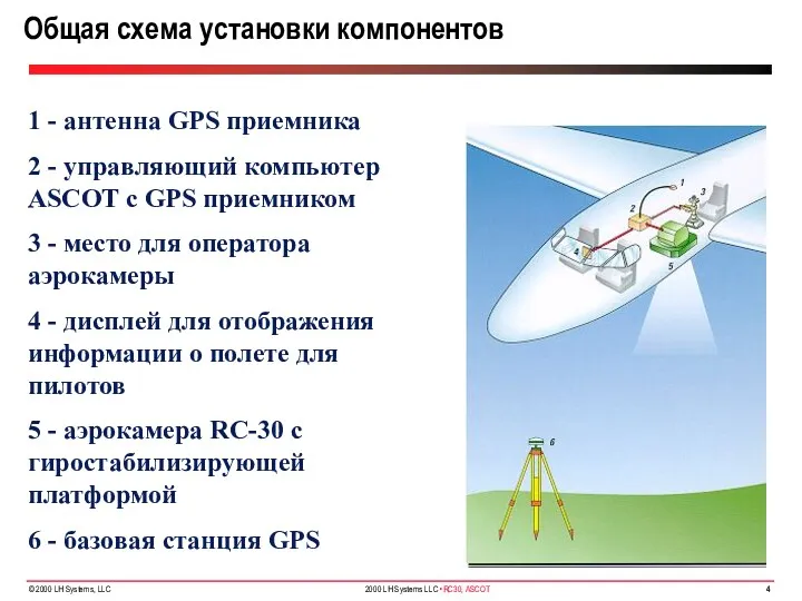 Общая схема установки компонентов 1 - антенна GPS приемника 2