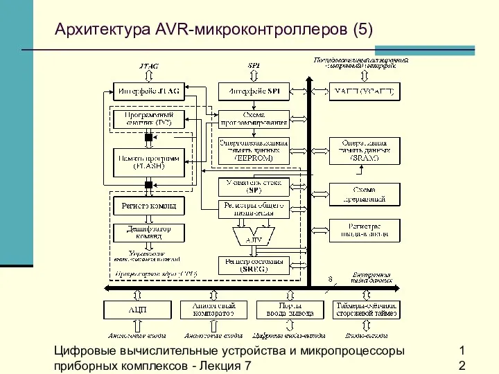 Цифровые вычислительные устройства и микропроцессоры приборных комплексов - Лекция 7 Архитектура AVR-микроконтроллеров (5)