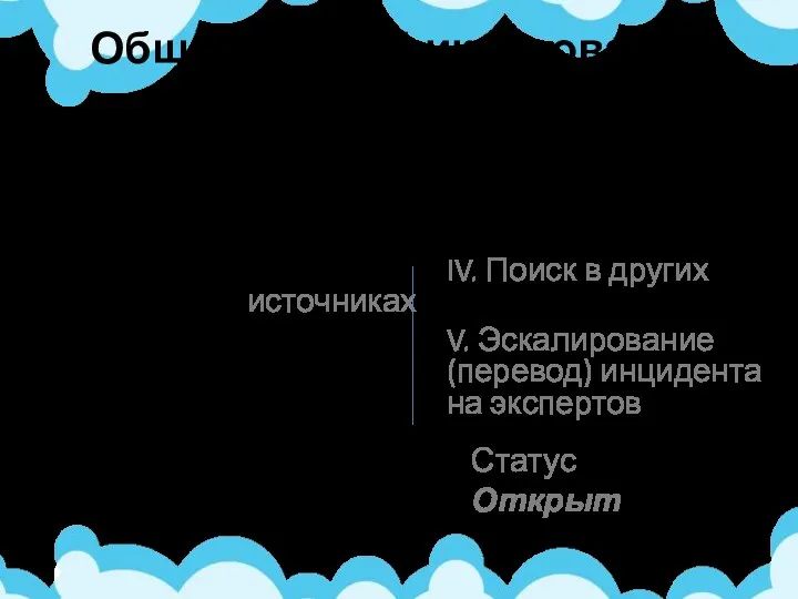 Общая схема фиксирования обращения: Идентификация абонента (ИНН-КПП, Имя) Вопрос абонента (важно правильно понять)