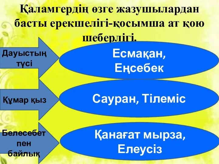 Қаламгердің өзге жазушылардан басты ерекшелігі-қосымша ат қою шеберлігі. Дауыстың түсі