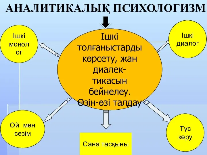 Ішкі толғаныстарды көрсету, жан диалек- тикасын бейнелеу. Өзін-өзі талдау Сана