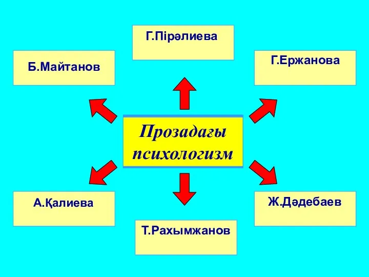 А.Қалиева Ж.Дәдебаев Нежность Г.Пірәлиева Б.Майтанов Г.Ержанова Т.Рахымжанов Прозадағы психологизм