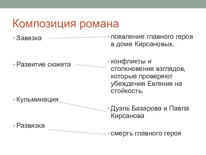 Композиция романа Завязка Развитие сюжета Кульминация Развязка появление главного героя в доме Кирсановых.