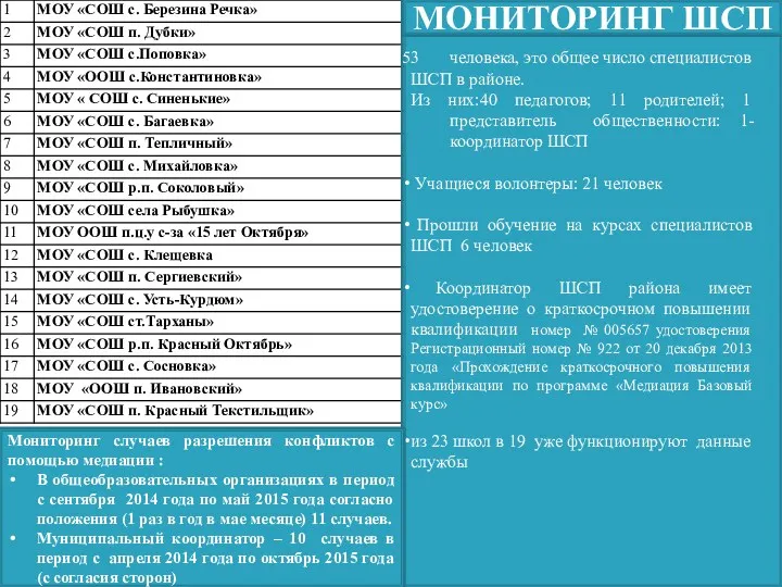 человека, это общее число специалистов ШСП в районе. Из них:40