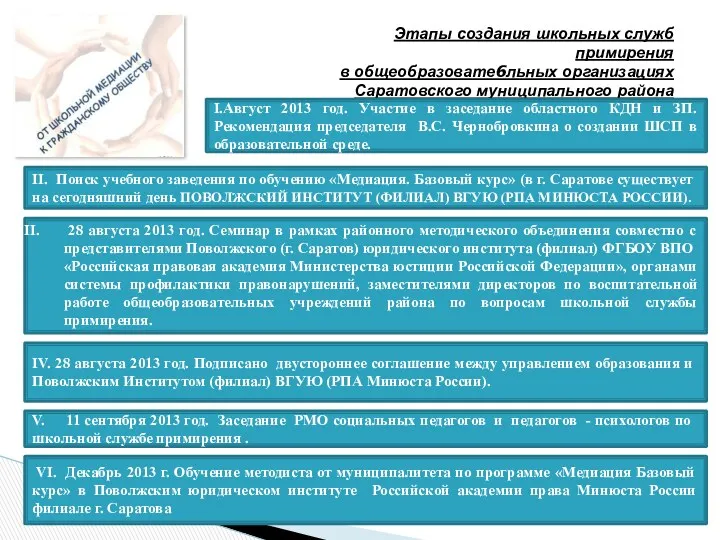 Этапы создания школьных служб примирения в общеобразовате6льных организациях Саратовского муниципального