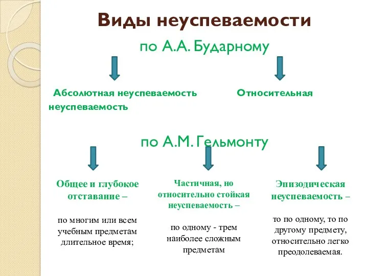 Виды неуспеваемости по А.А. Бударному Абсолютная неуспеваемость Относительная неуспеваемость по А.М. Гельмонту