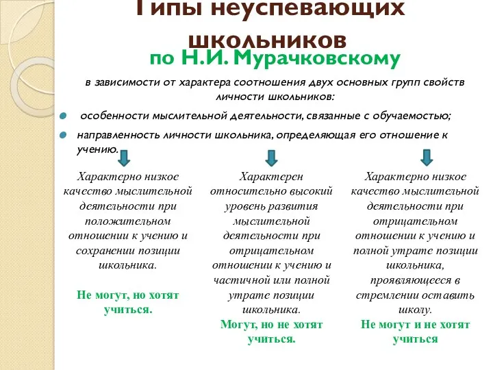 Типы неуспевающих школьников по Н.И. Мурачковскому в зависимости от характера