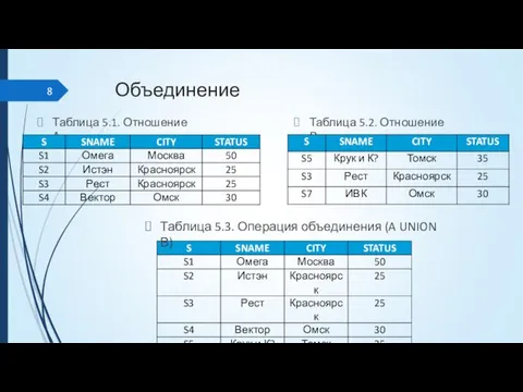 Объединение Таблица 5.1. Отношение А Таблица 5.2. Отношение В Таблица 5.3. Операция объединения (A UNION В)