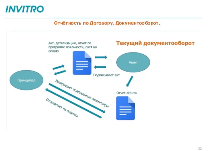 Отчётность по Договору. Документооборот.