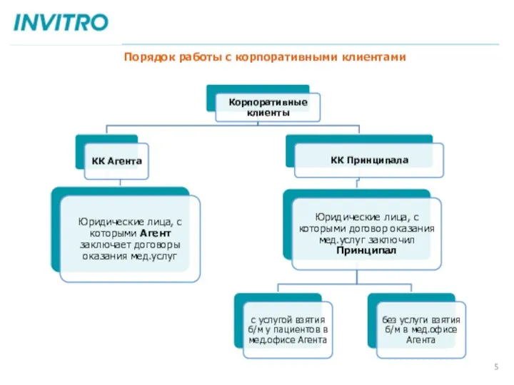 Порядок работы с корпоративными клиентами