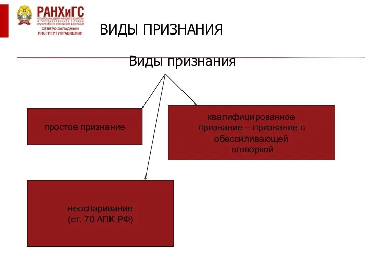 ВИДЫ ПРИЗНАНИЯ Виды признания простое признание квалифицированное признание – признание с обессиливающей оговоркой