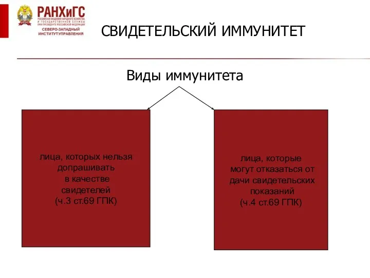 СВИДЕТЕЛЬСКИЙ ИММУНИТЕТ Виды иммунитета лица, которых нельзя допрашивать в качестве свидетелей (ч.3 ст.69