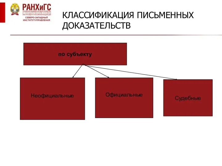 КЛАССИФИКАЦИЯ ПИСЬМЕННЫХ ДОКАЗАТЕЛЬСТВ по субъекту Неофициальные Официальные Судебные