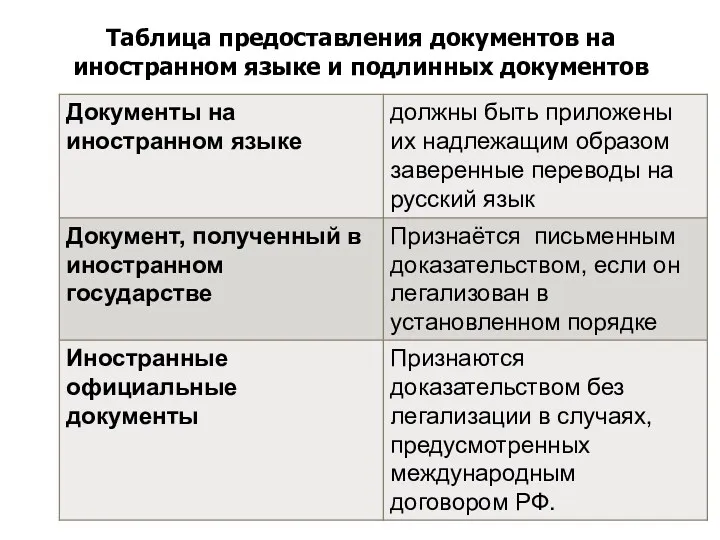 Таблица предоставления документов на иностранном языке и подлинных документов