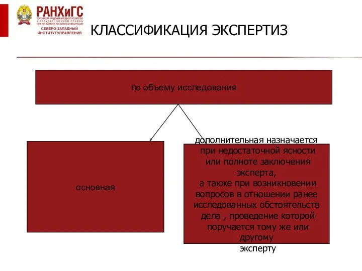 КЛАССИФИКАЦИЯ ЭКСПЕРТИЗ по объему исследования основная дополнительная назначается при недостаточной ясности или полноте