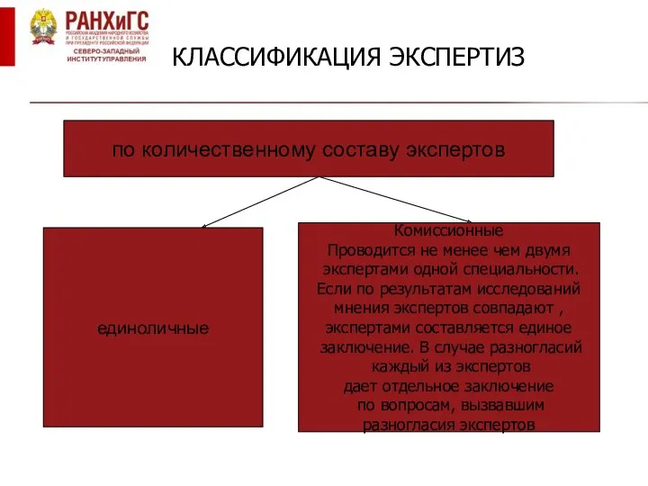 КЛАССИФИКАЦИЯ ЭКСПЕРТИЗ по количественному составу экспертов единоличные Комиссионные Проводится не менее чем двумя