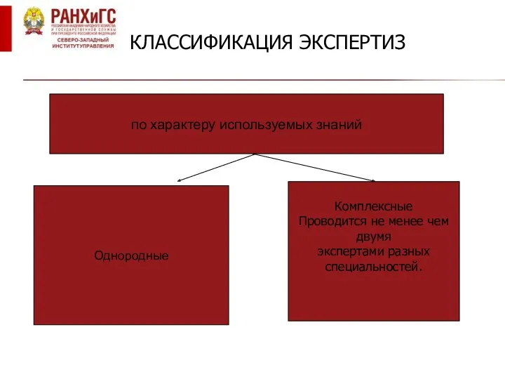 КЛАССИФИКАЦИЯ ЭКСПЕРТИЗ по характеру используемых знаний Однородные Комплексные Проводится не менее чем двумя экспертами разных специальностей.