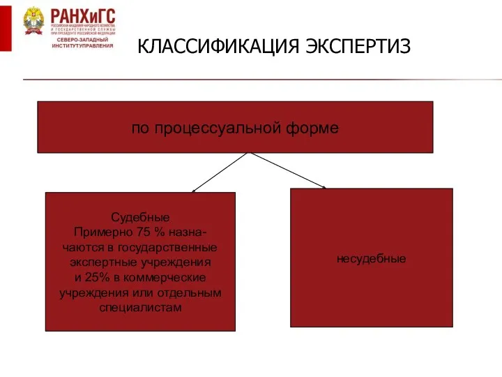 КЛАССИФИКАЦИЯ ЭКСПЕРТИЗ по процессуальной форме Судебные Примерно 75 % назна- чаются в государственные