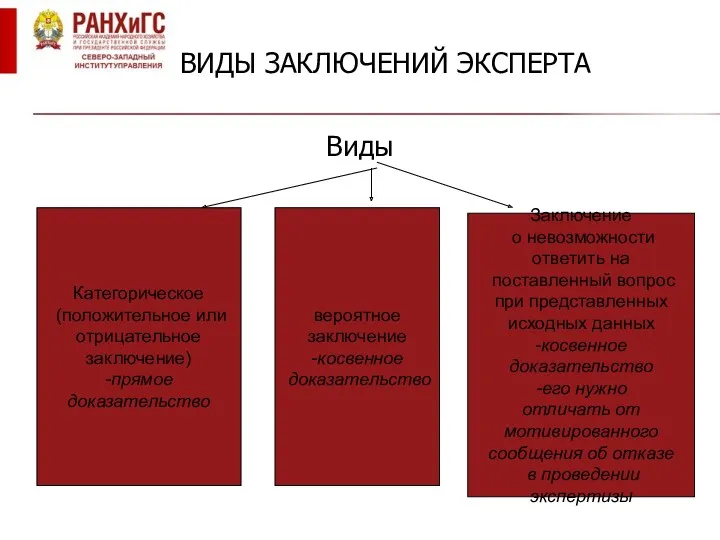 ВИДЫ ЗАКЛЮЧЕНИЙ ЭКСПЕРТА Виды Категорическое (положительное или отрицательное заключение) -прямое доказательство вероятное заключение