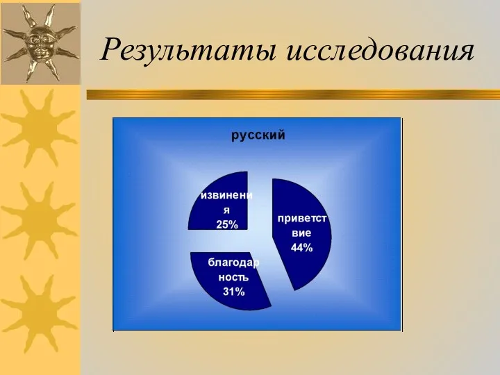 Результаты исследования