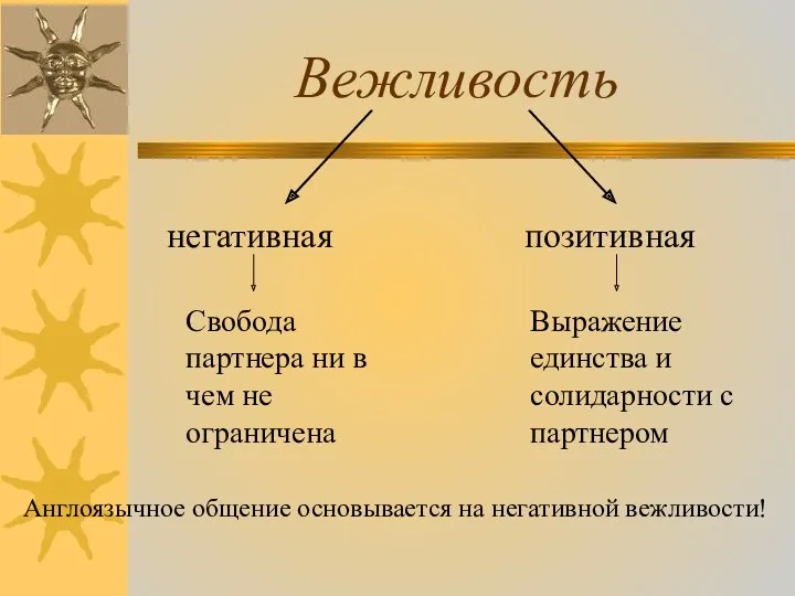 Вежливость негативная позитивная Свобода партнера ни в чем не ограничена