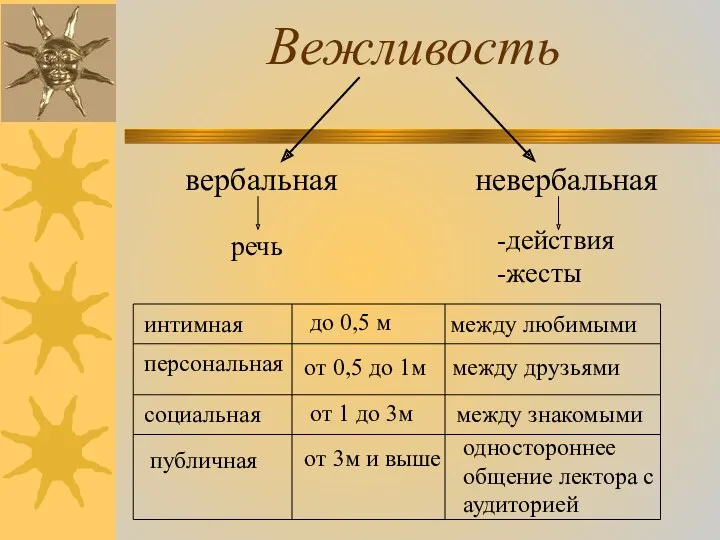 Вежливость вербальная невербальная речь -действия -жесты интимная персональная социальная публичная