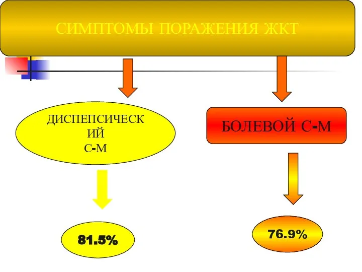 СИМПТОМЫ ПОРАЖЕНИЯ ЖКТ ДИСПЕПСИЧЕСКИЙ С-М БОЛЕВОЙ С-М 81.5% 76.9%