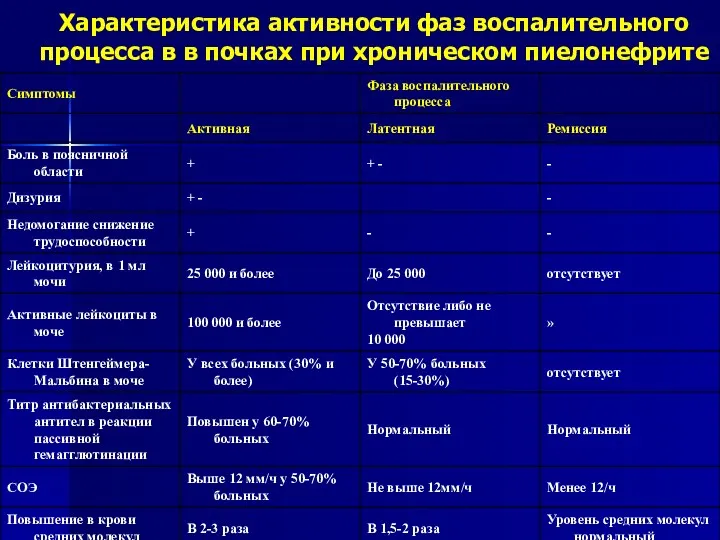 Характеристика активности фаз воспалительного процесса в в почках при хроническом пиелонефрите